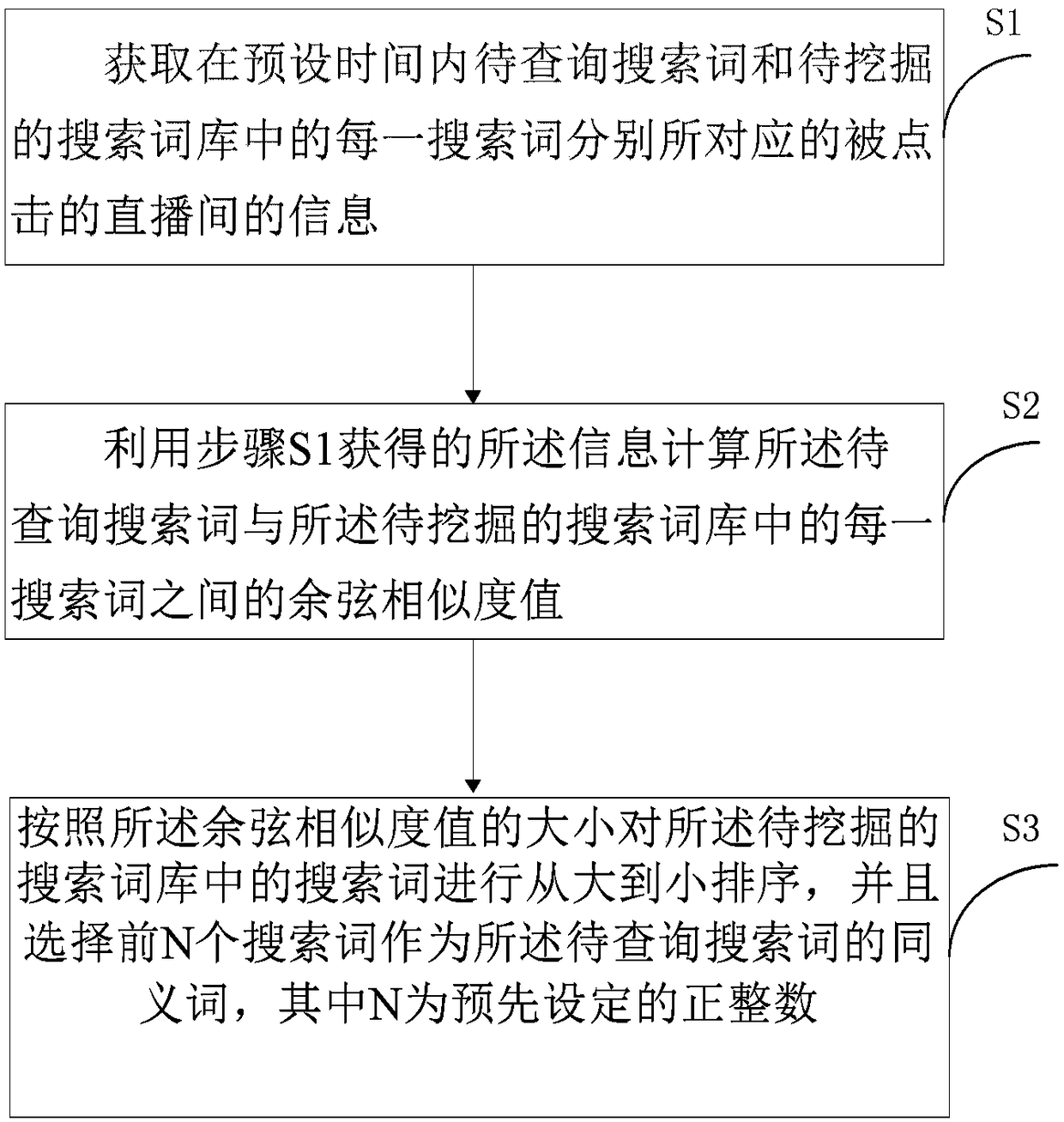 Method used for mining synonyms of search words of direct broadcasting rooms, and related storage medium and device