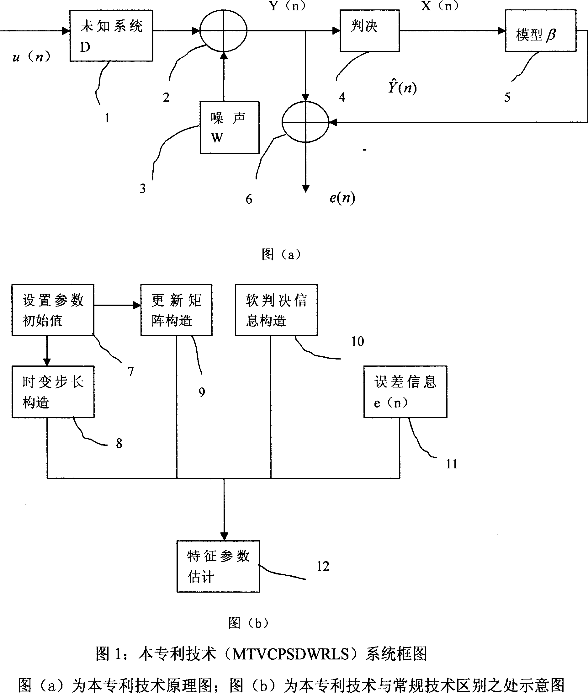 Fast convergence rate adaptive blind estimation method for characteristic parameter