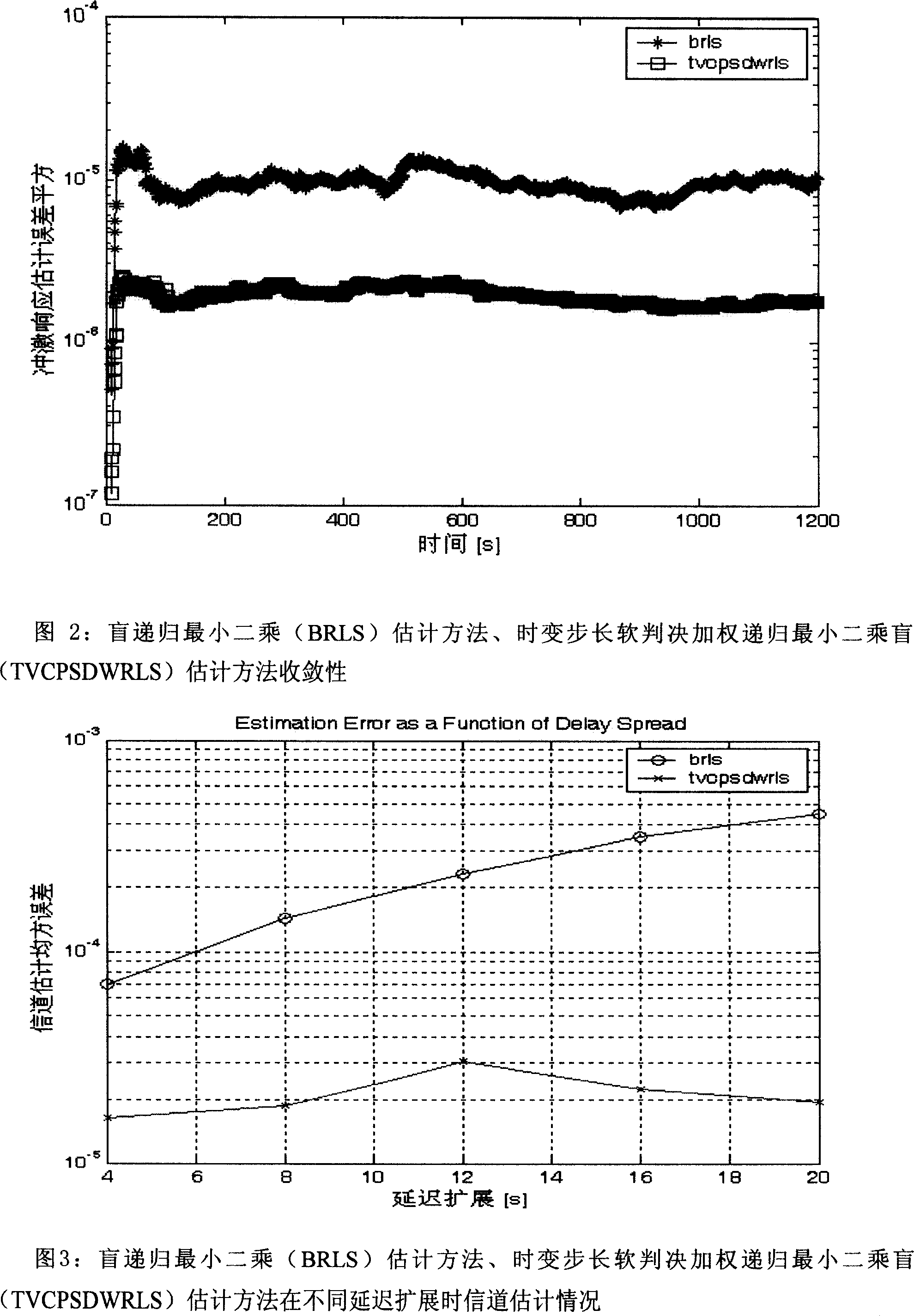 Fast convergence rate adaptive blind estimation method for characteristic parameter