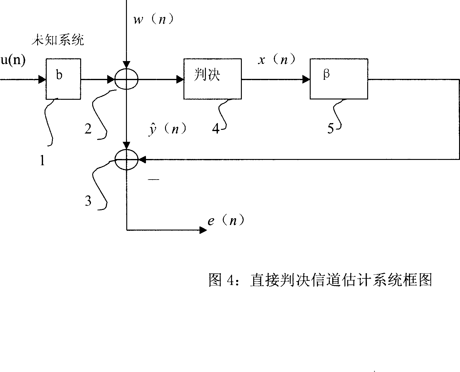 Fast convergence rate adaptive blind estimation method for characteristic parameter