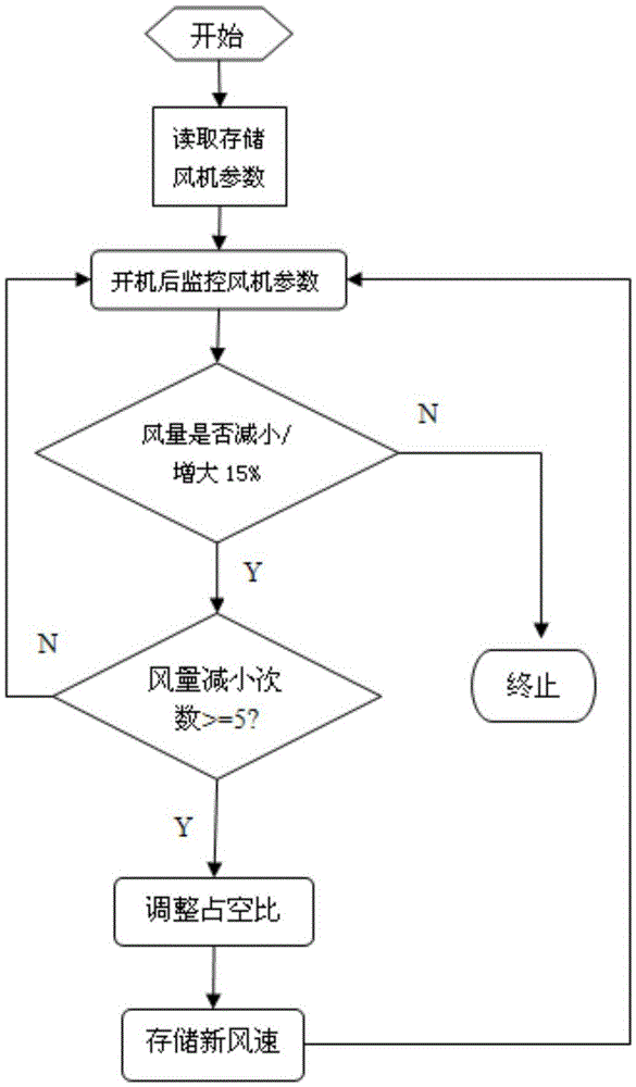 Software control method for automatically compensating air volume of air conditioner