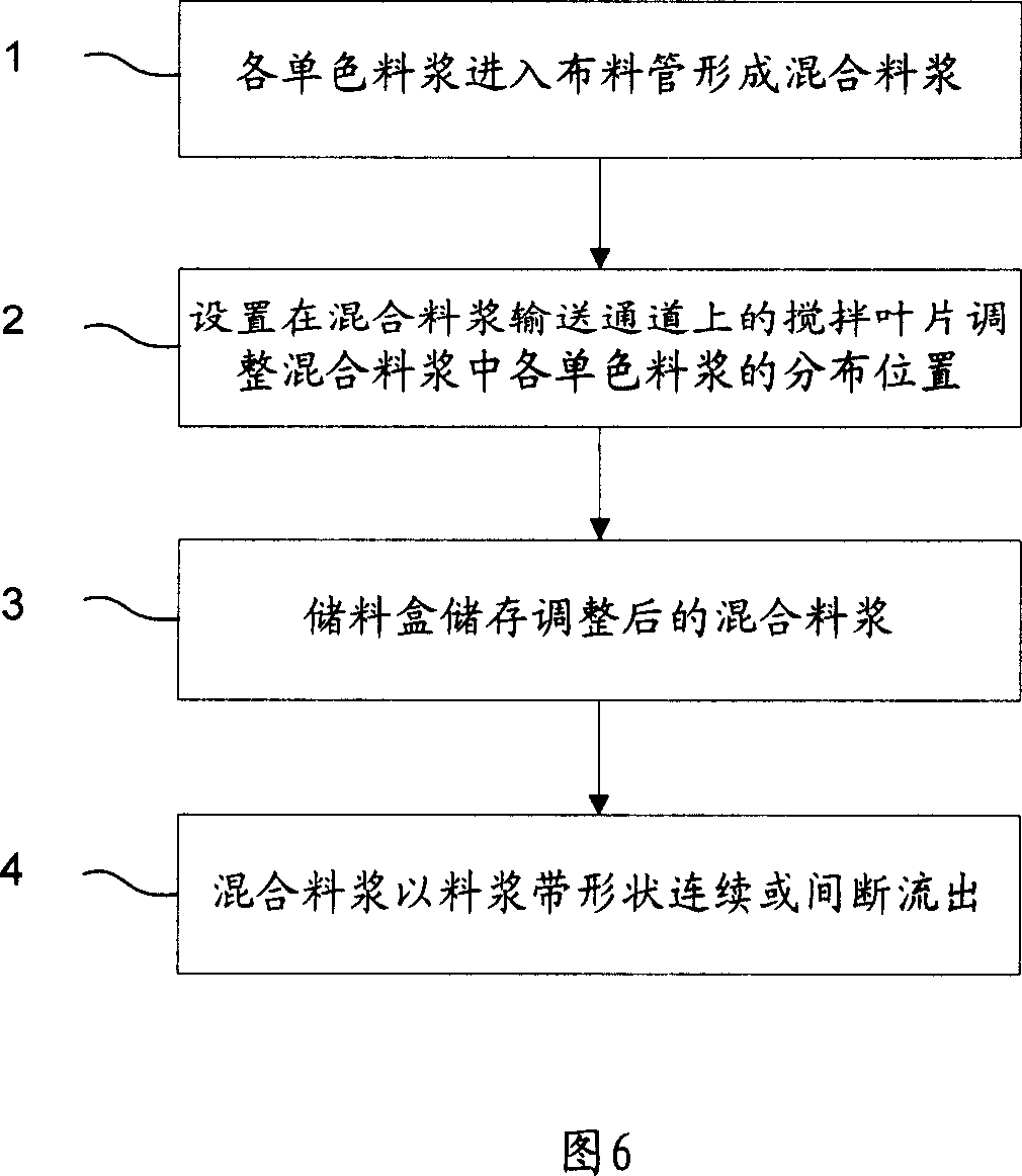 Slurry mixture material distributing device and method