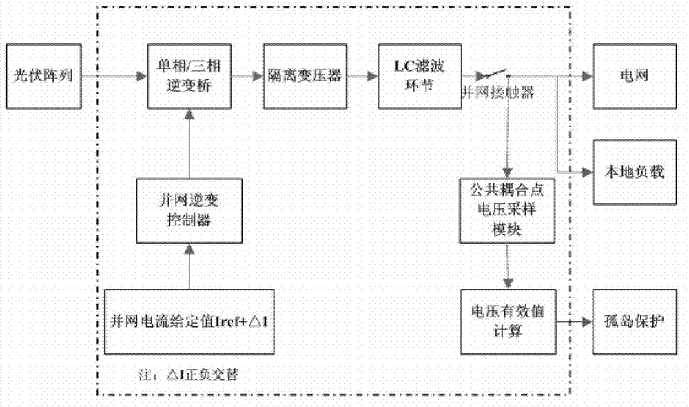 Bidirectional active power disturbance island detection method