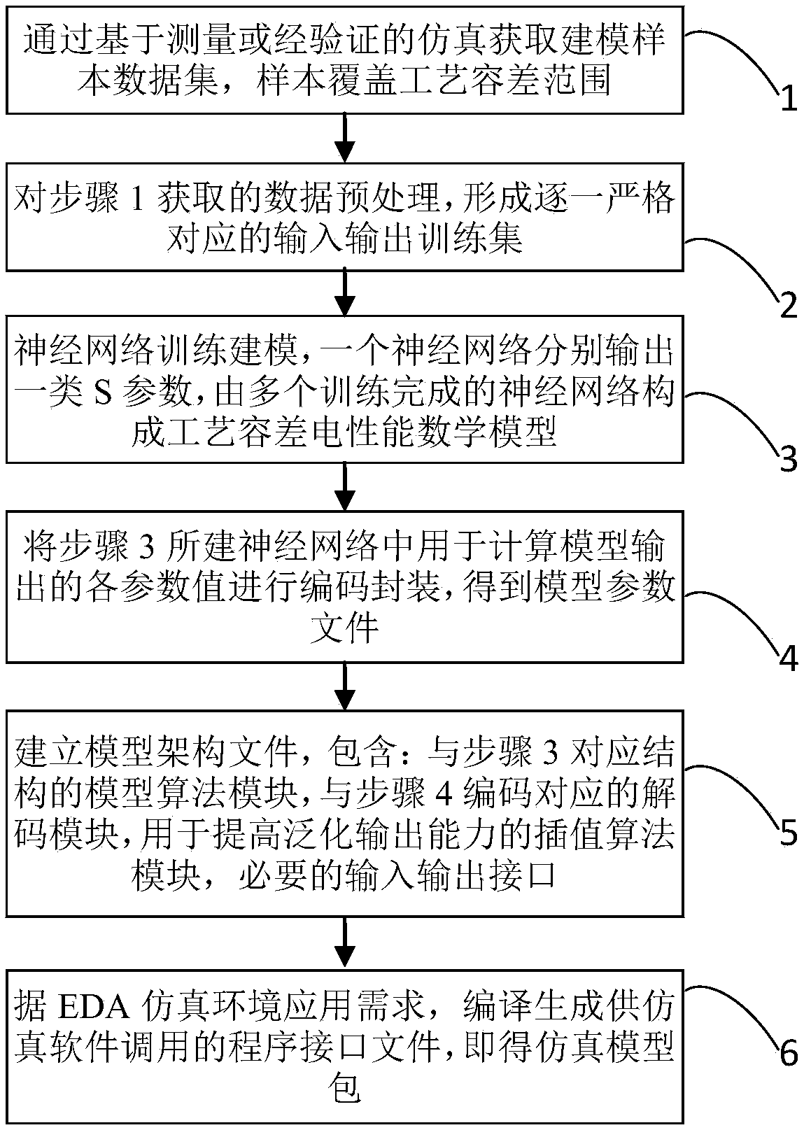 Modeling and packaging method for process tolerance and electric performance coupling characteristics in radio frequency integration