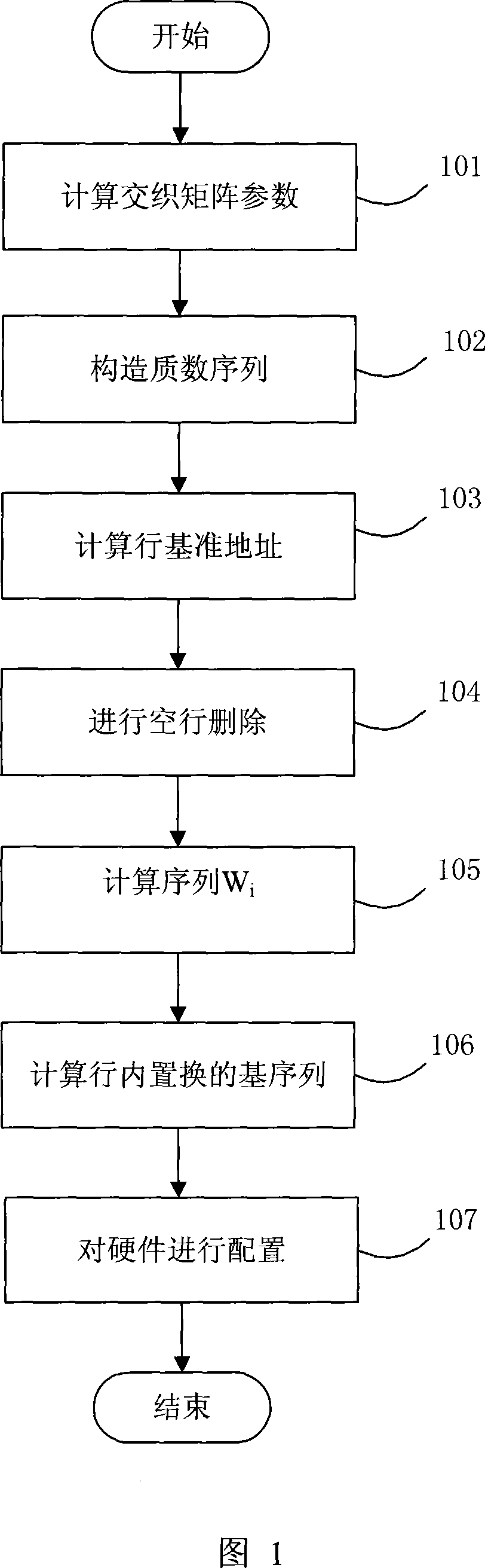 Implementation method for in-Turbo code interweaver