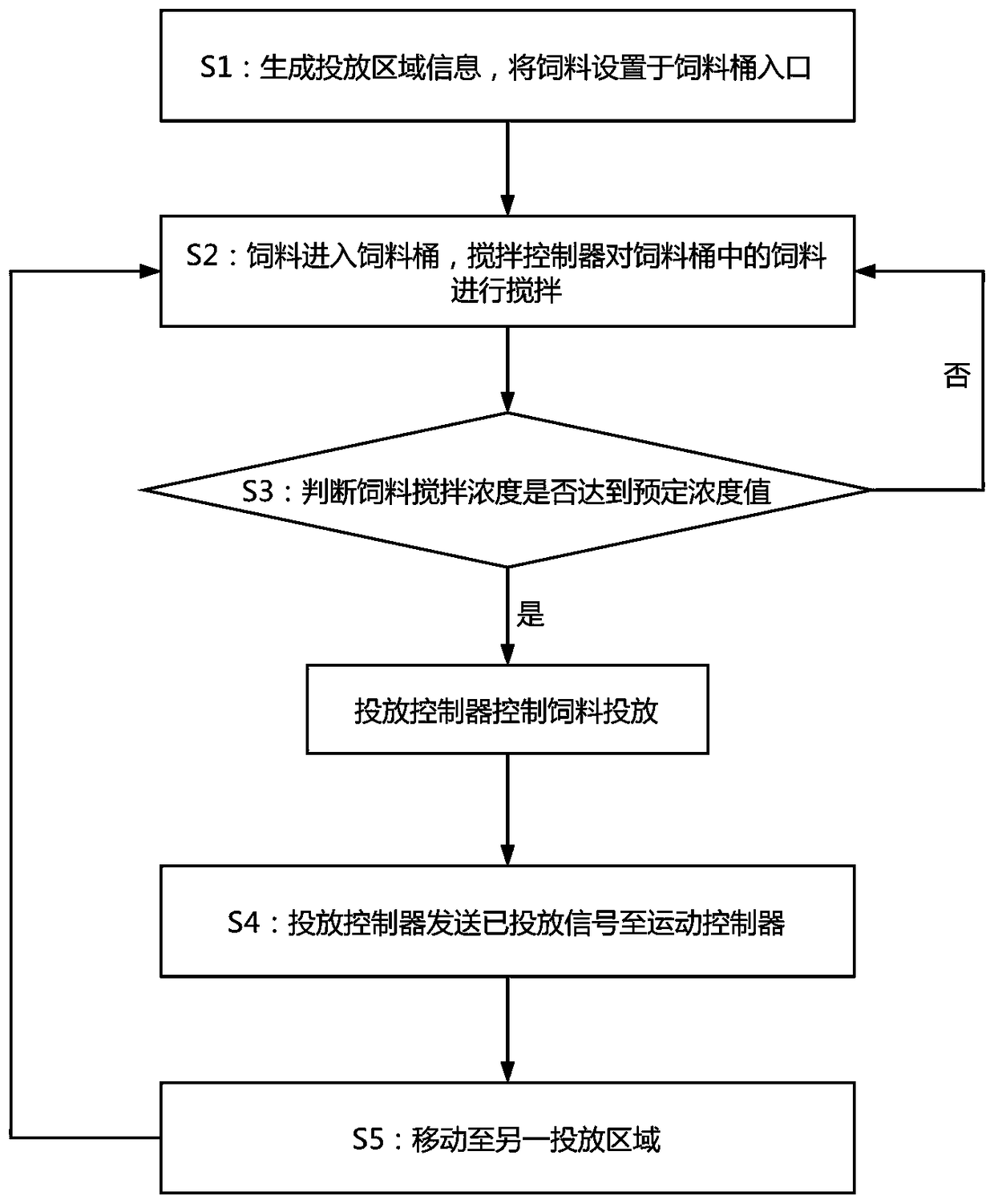 Feed delivery management method based on internet of things equipment