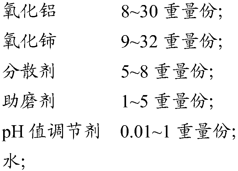 Polishing solution for glass and preparation method of polishing solution