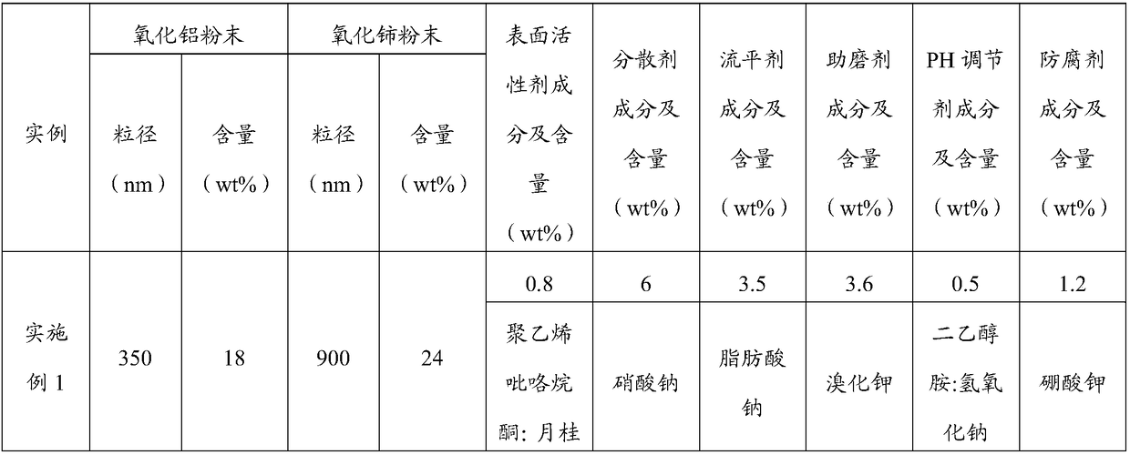 Polishing solution for glass and preparation method of polishing solution