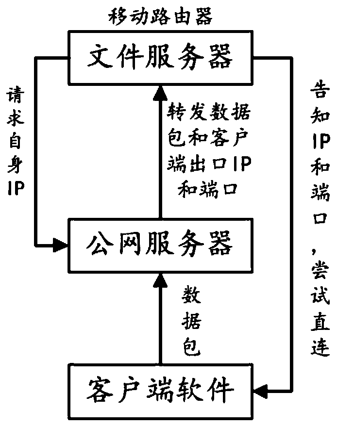 Remote access method suitable for mobile router