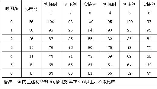 Cuprous chloride-modified honeycomb activated carbon adsorbing material and preparation method thereof