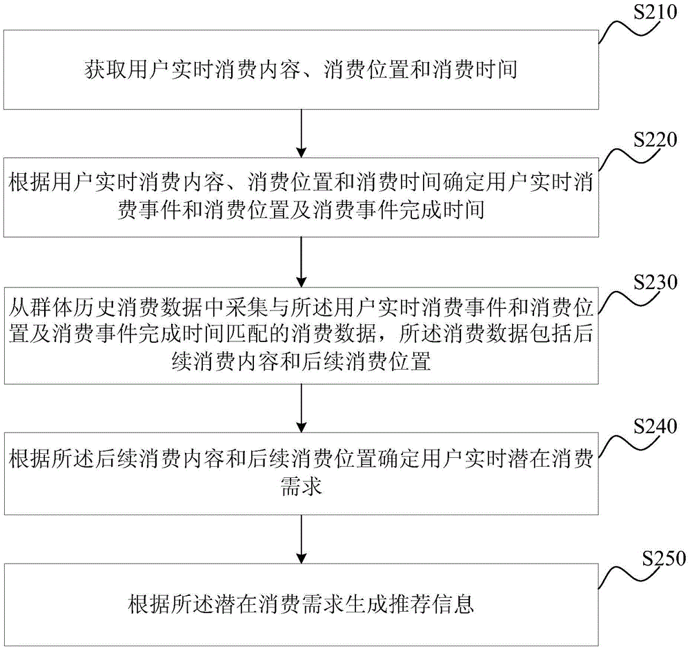 Real-time recommendation method and device of consumption information