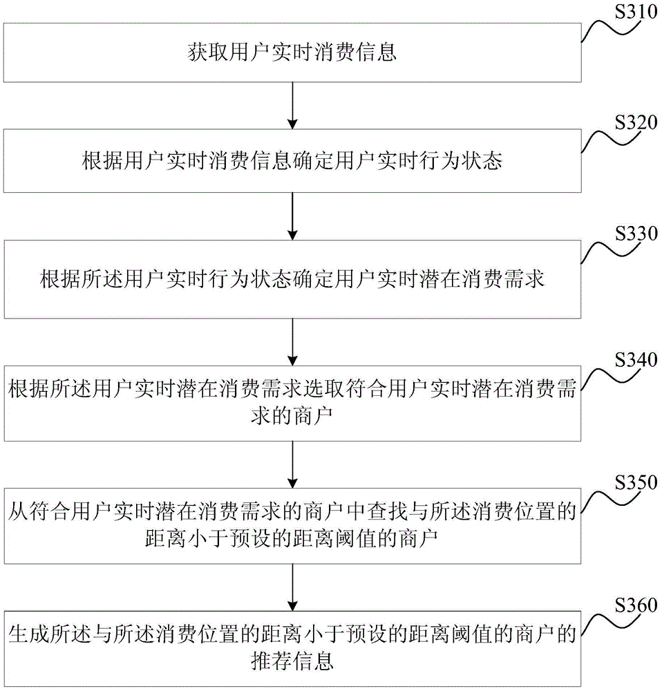 Real-time recommendation method and device of consumption information