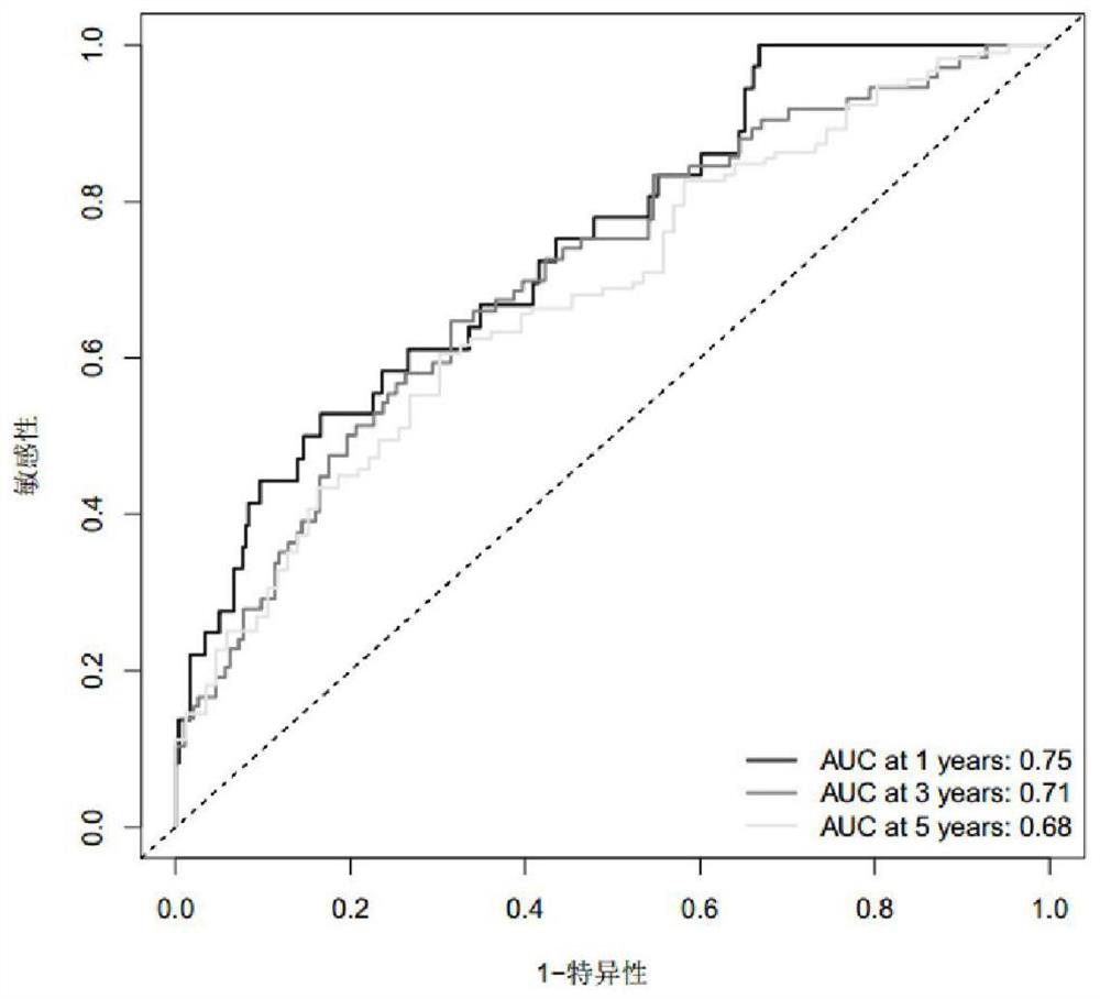 Biomarker for predicting prognosis of kidney cancer patient