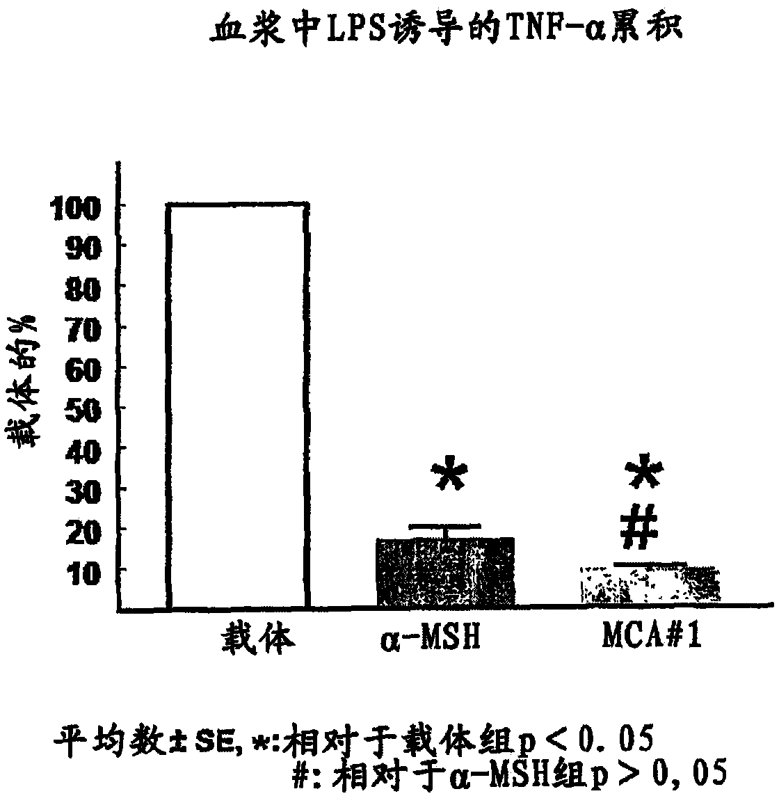 Alpha-MSH analogue with therapeutic activity