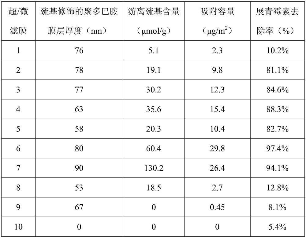 A kind of ultra/microfiltration membrane and its preparation method and use