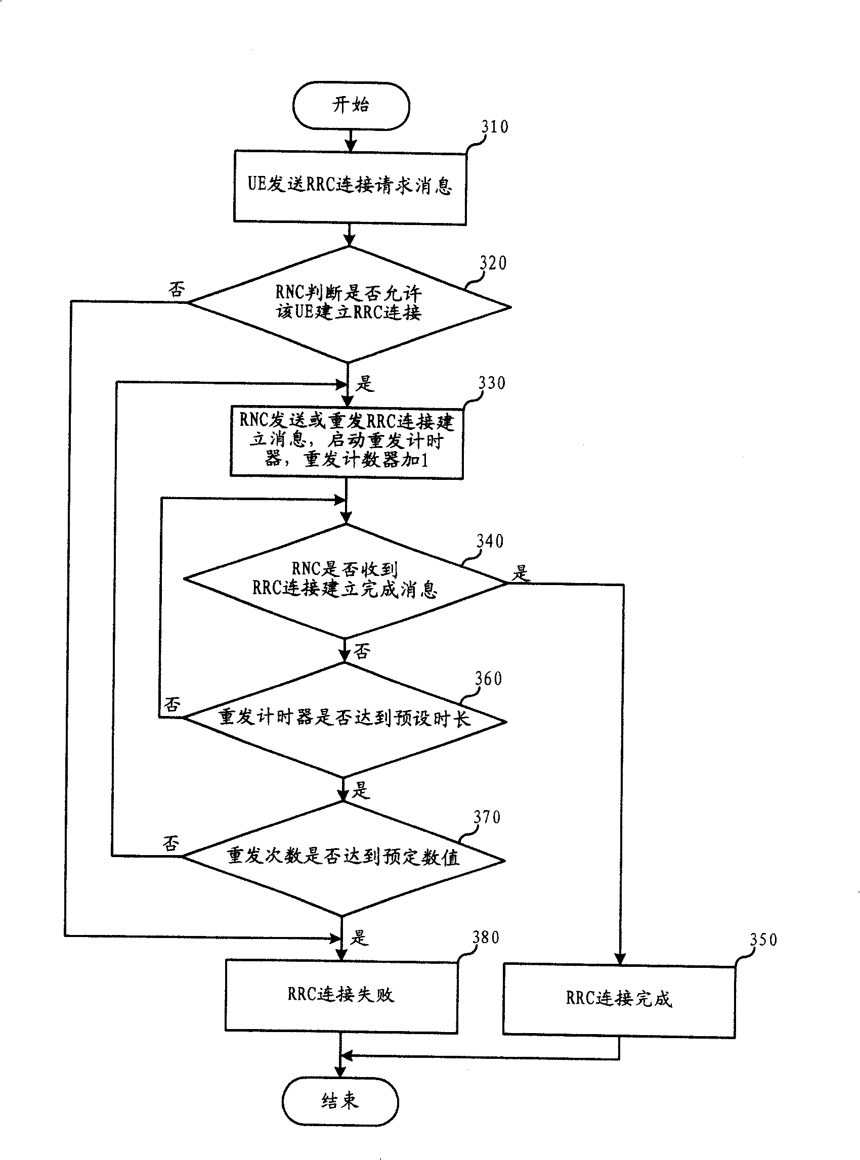 Method for establishing wireless resource control access and wireless network controller