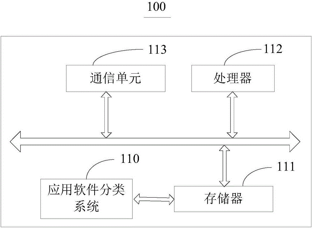 Application software classification system, application software classification method and server