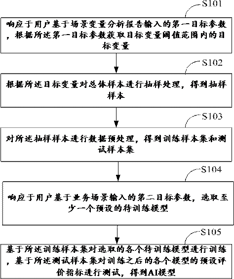 AI model generation method, electronic equipment and storage medium