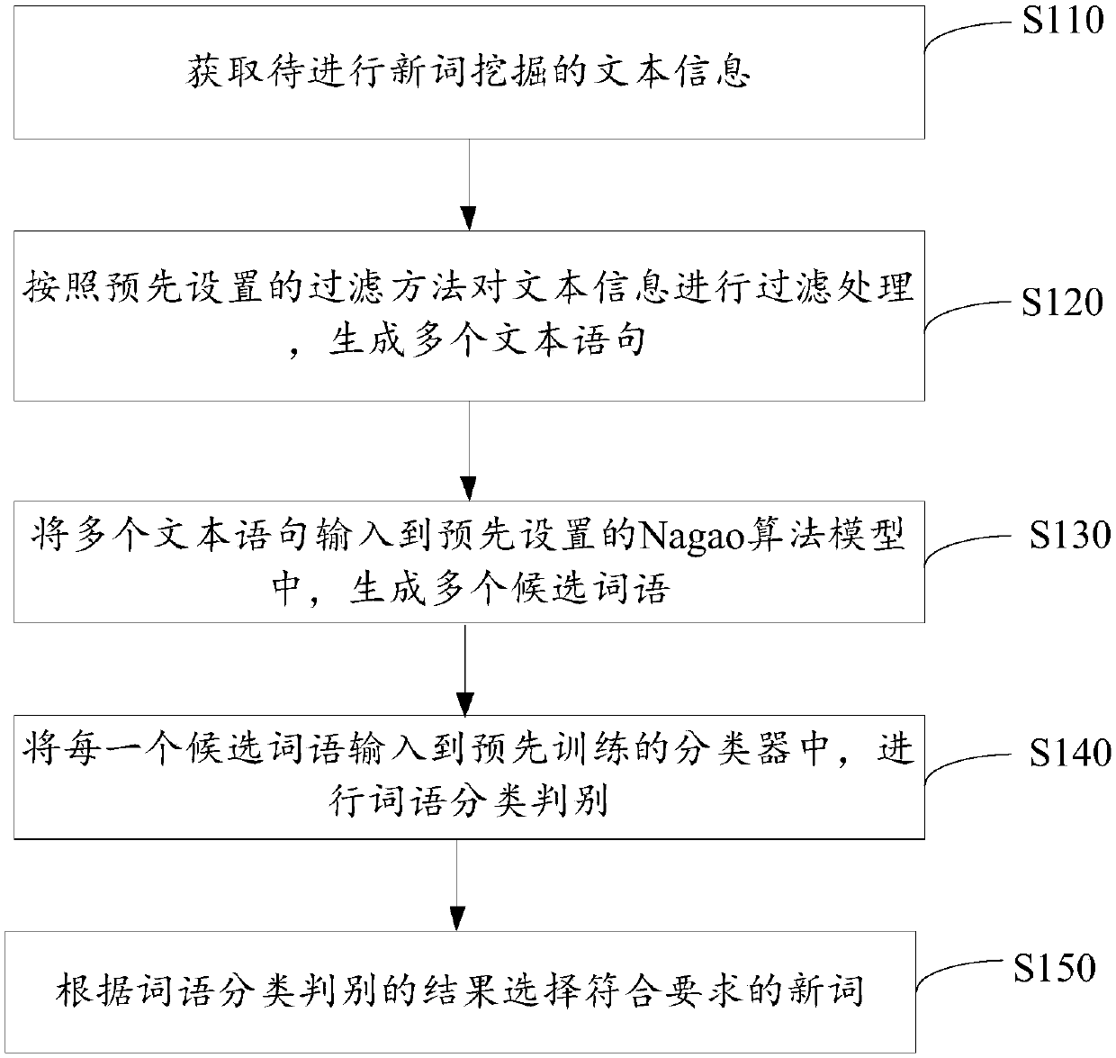 New word mining method and device, computer device and storage medium