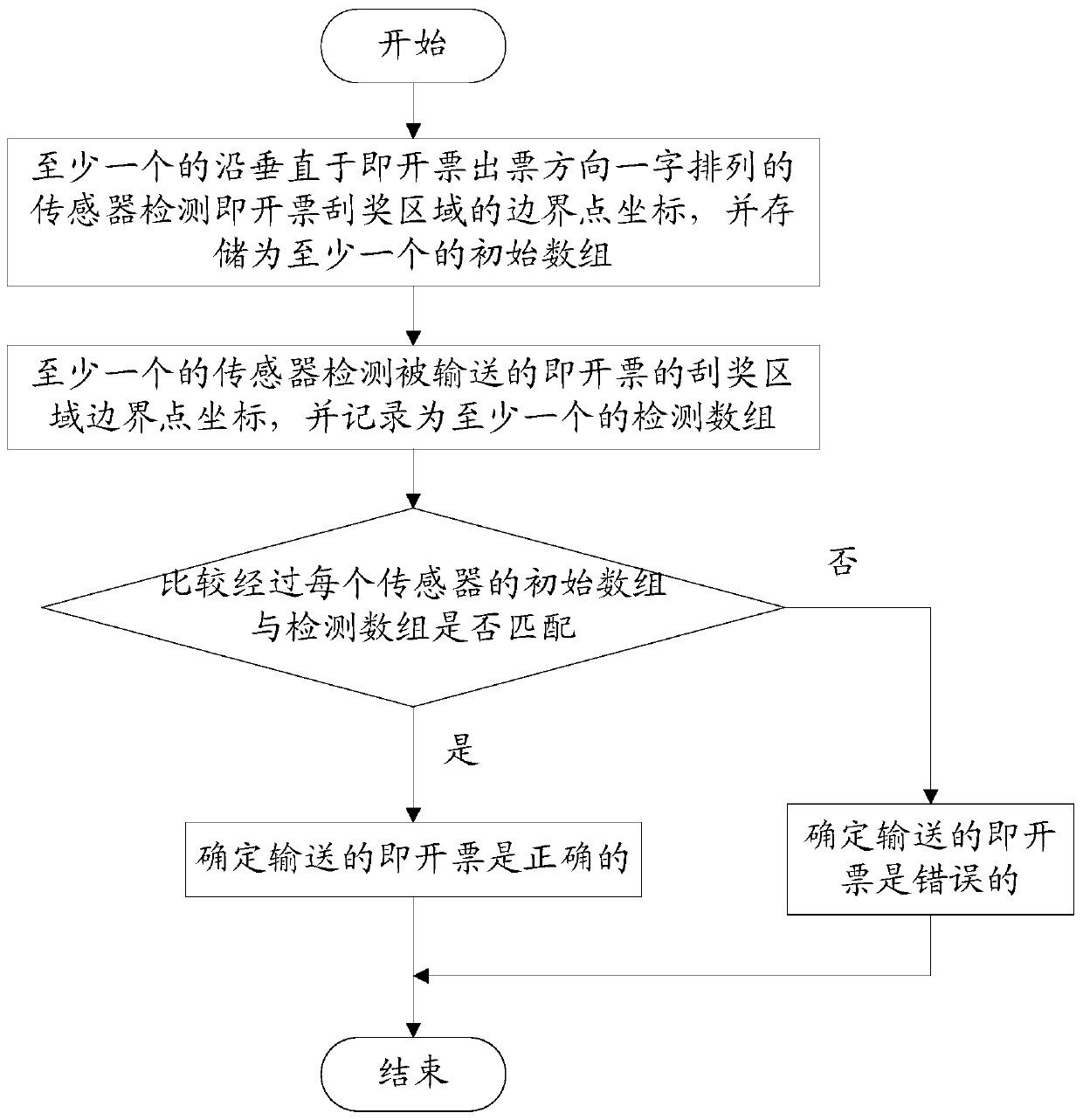 Device and method for instant ticketing through scratch area recognition