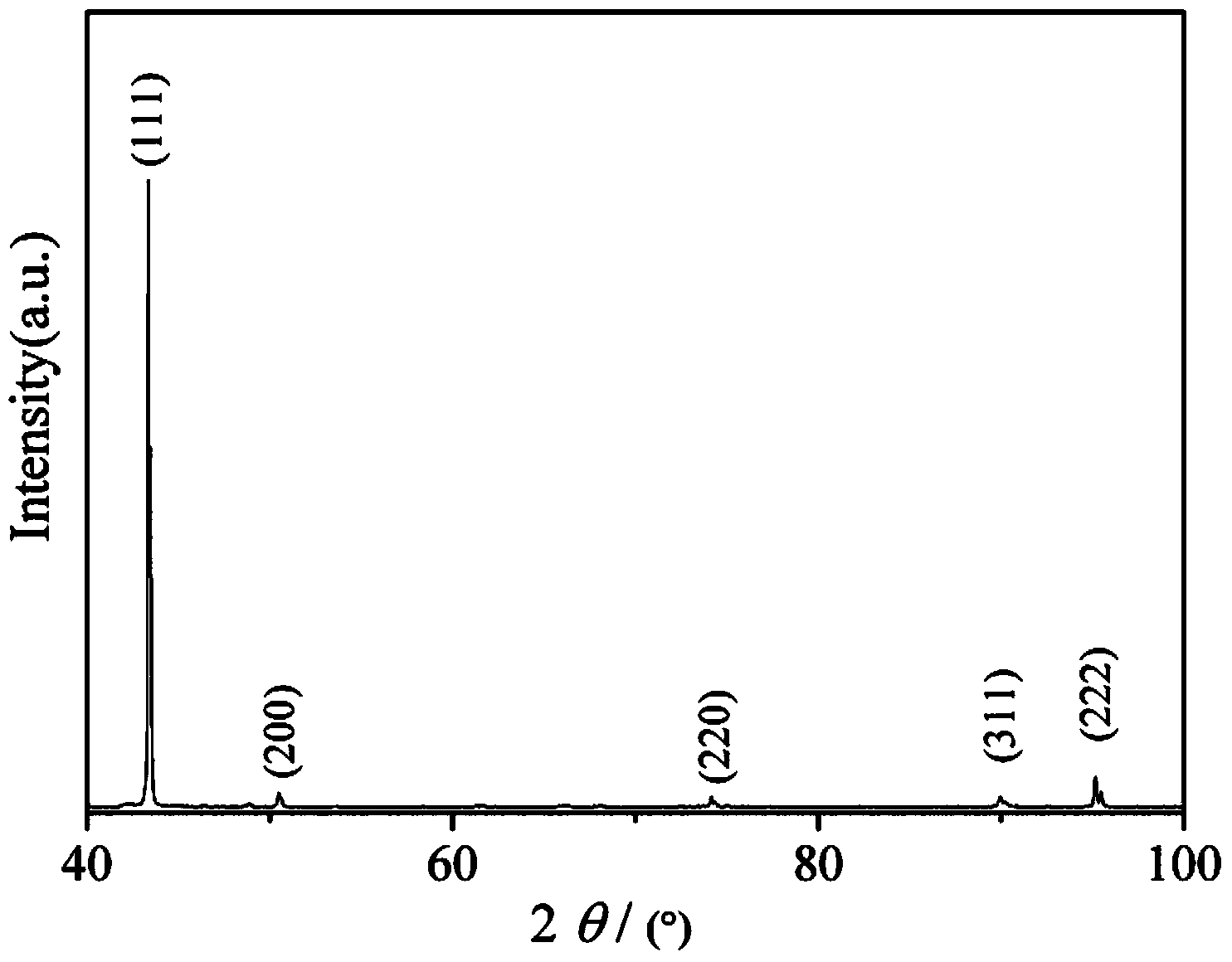 Glucose detection Cu-based CuO membrane electrode and reparation method thereof