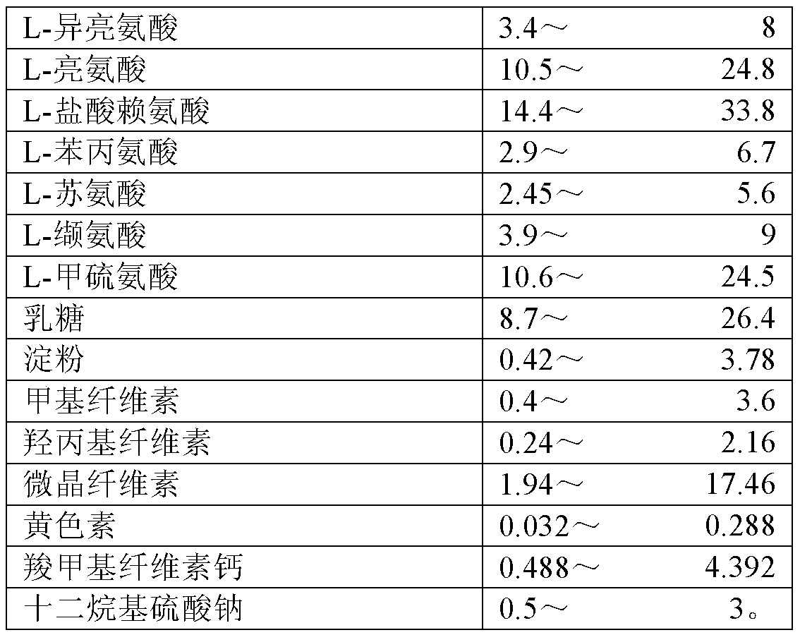 Method for preparing vitamin ad pellets and compound amino acid capsule composition