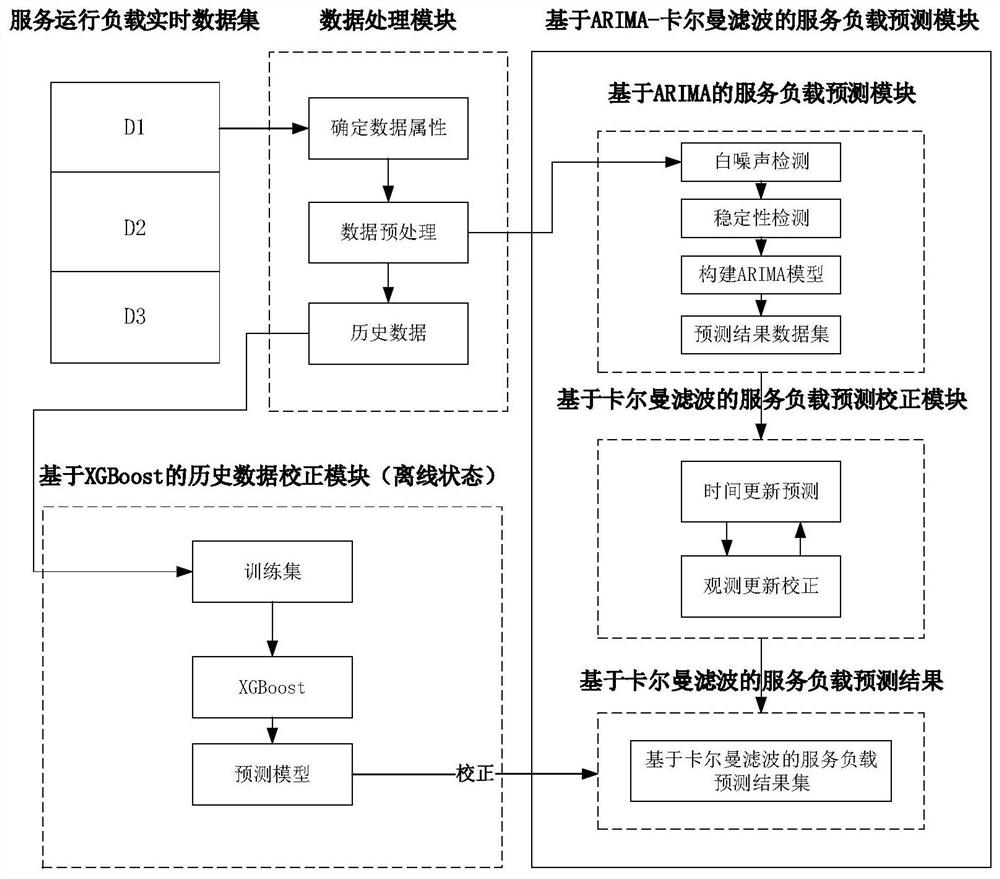 Service load fine-grained prediction method based on AKX hybrid model