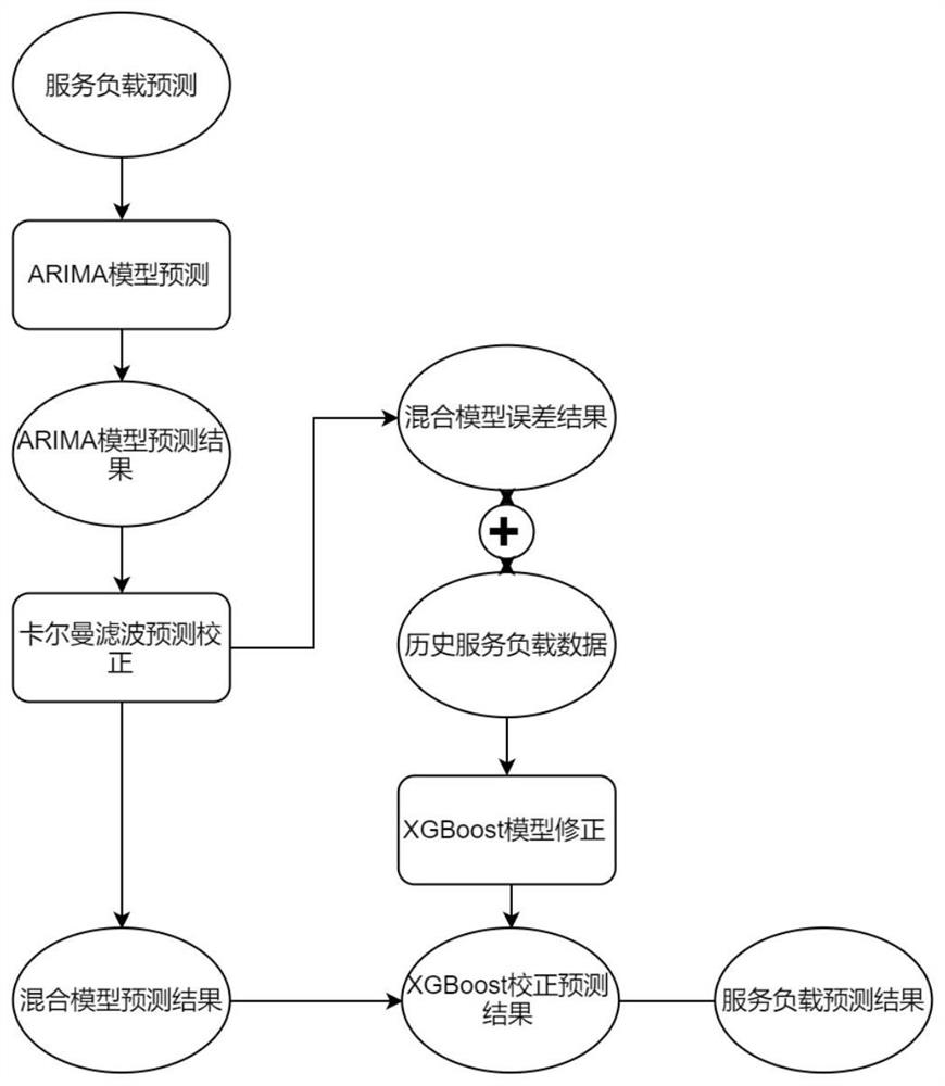 Service load fine-grained prediction method based on AKX hybrid model