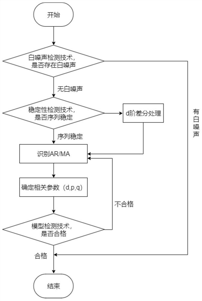 Service load fine-grained prediction method based on AKX hybrid model