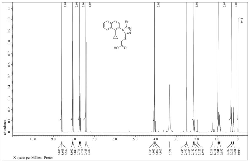 Preparation method of lesinurad related impurities