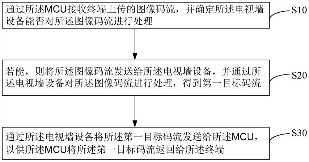 Image code stream processing method, device and system and storage medium