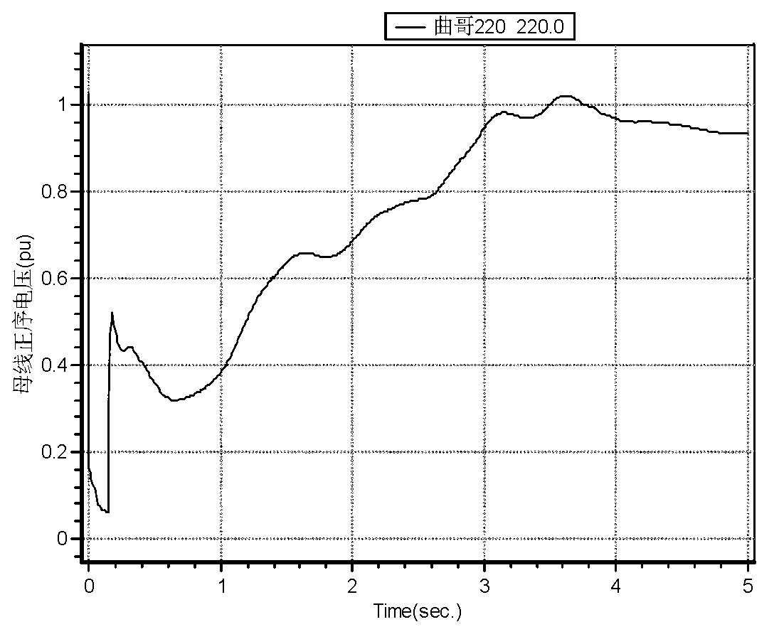 Method for optimizing direct current weak receiving terminal power grid static var compensator (SVC) dynamic reactive power compensation configuration measures