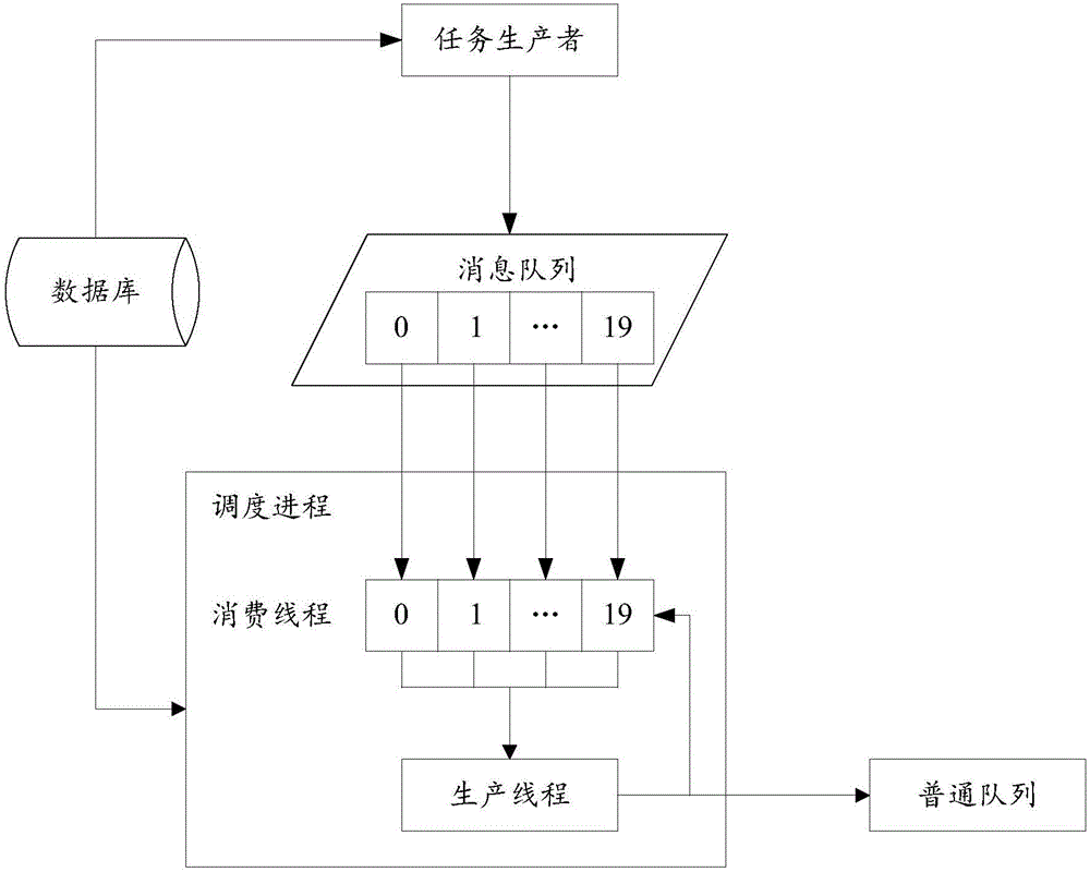 Task assigning method and device