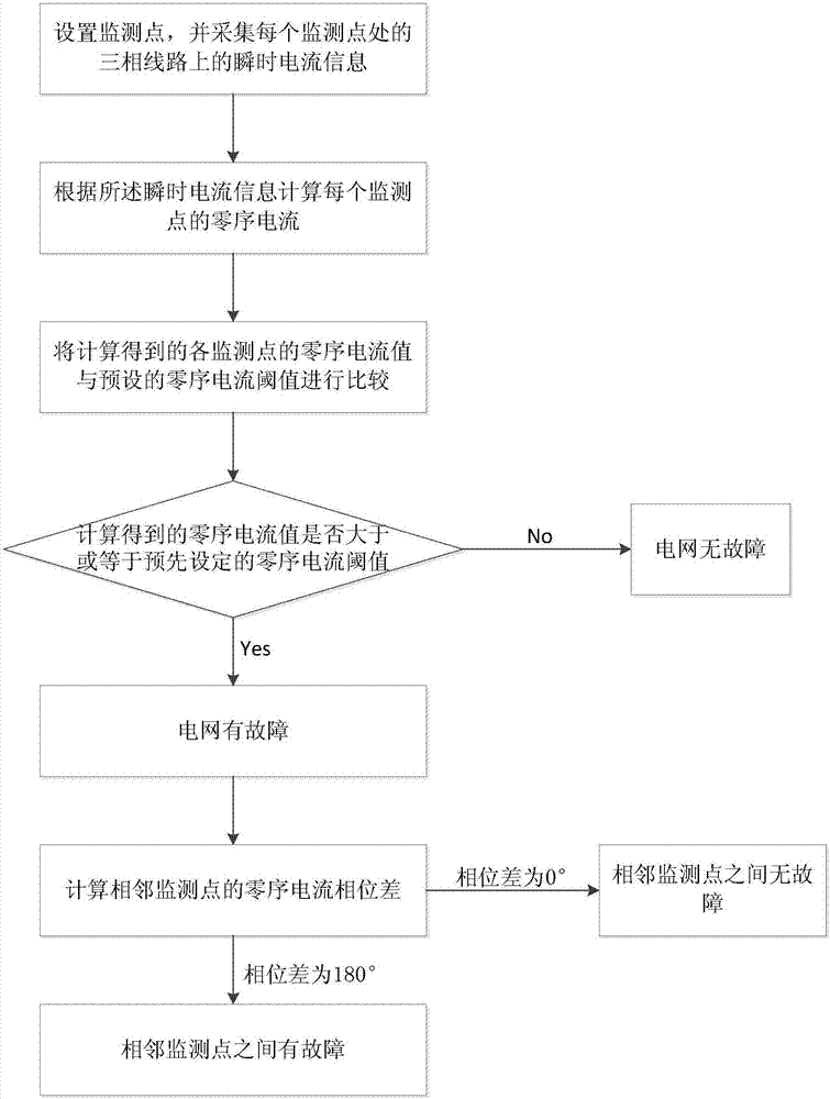 Power grid fault location method and system