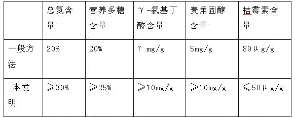 A kind of method of processing Monascus slag