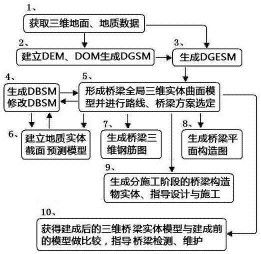 Bridge investigation method