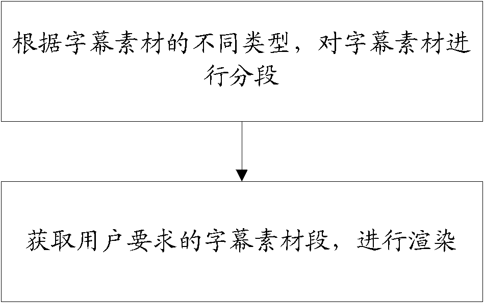 Subtitle plug-in segmentation rendering method