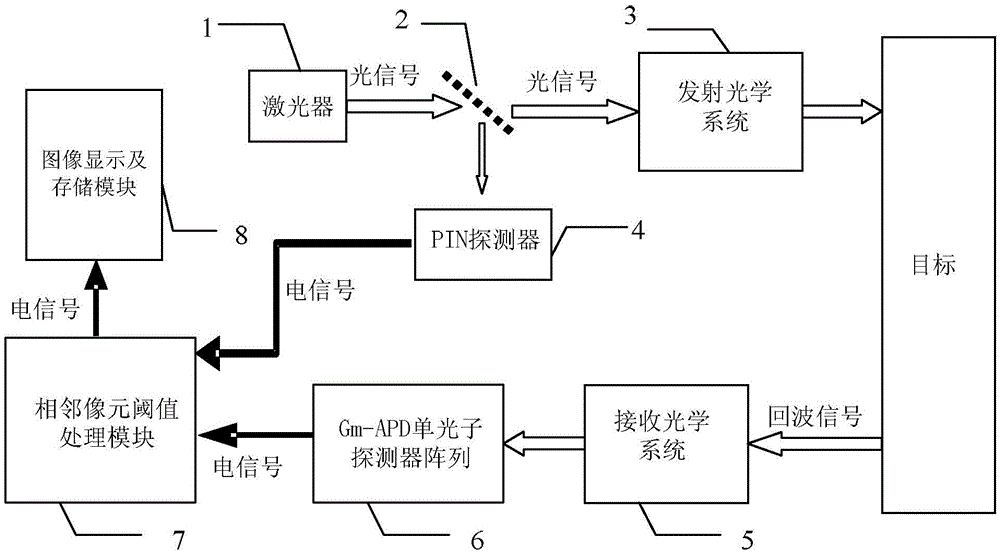 Photon-counting imaging laser radar for filtering noise in real time by adopting adjacent pixel element threshold value method