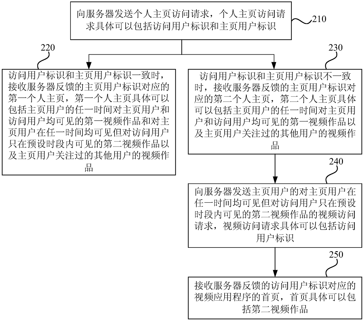 Display method, device, terminal device and storage medium of personal homepage