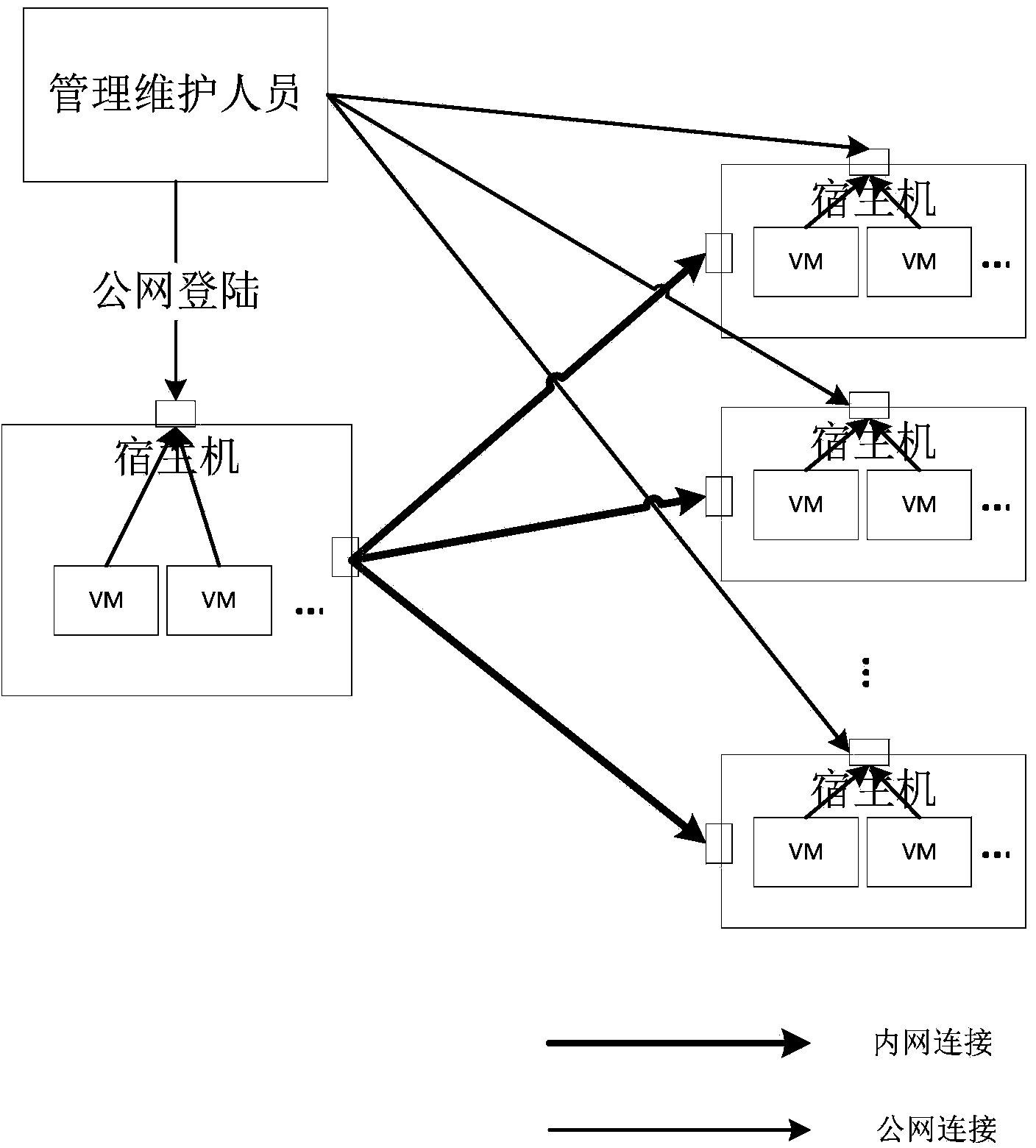 Virtual machine public network management method