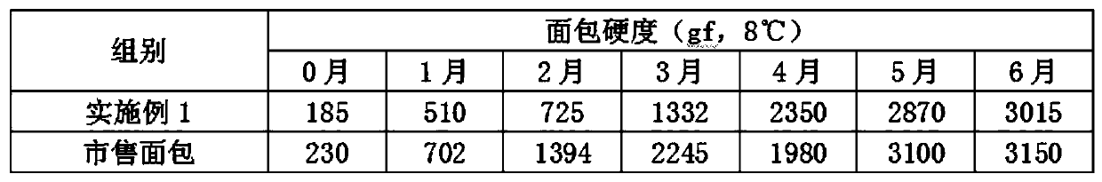 Bread anti-aging baking oil and preparing method thereof