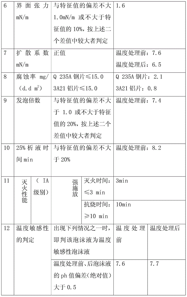 A fire extinguishing agent for ultralow temperature