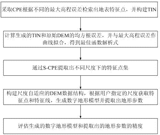 Adaptive scale DEM (digital elevation model) modeling method capable of keeping terrain features