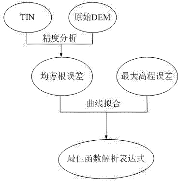 Adaptive scale DEM (digital elevation model) modeling method capable of keeping terrain features