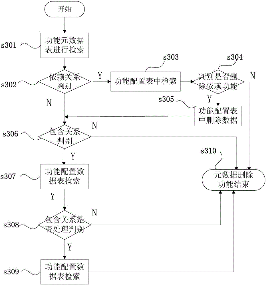 SaaS (Software As A Service) function customization system and method based on metadata driving