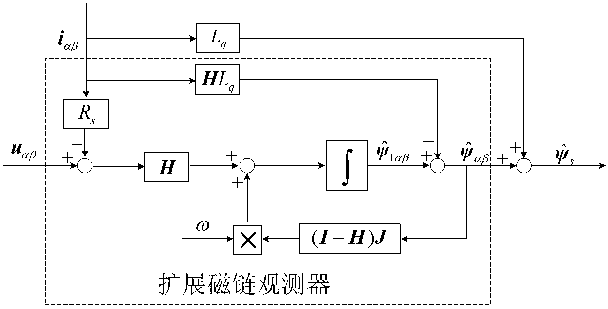 PMSM stator flux linkage observation method based on extension flux linkage observer