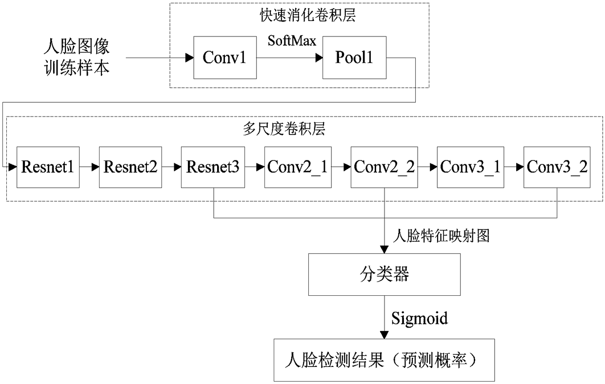 A high-precision fast face detection method