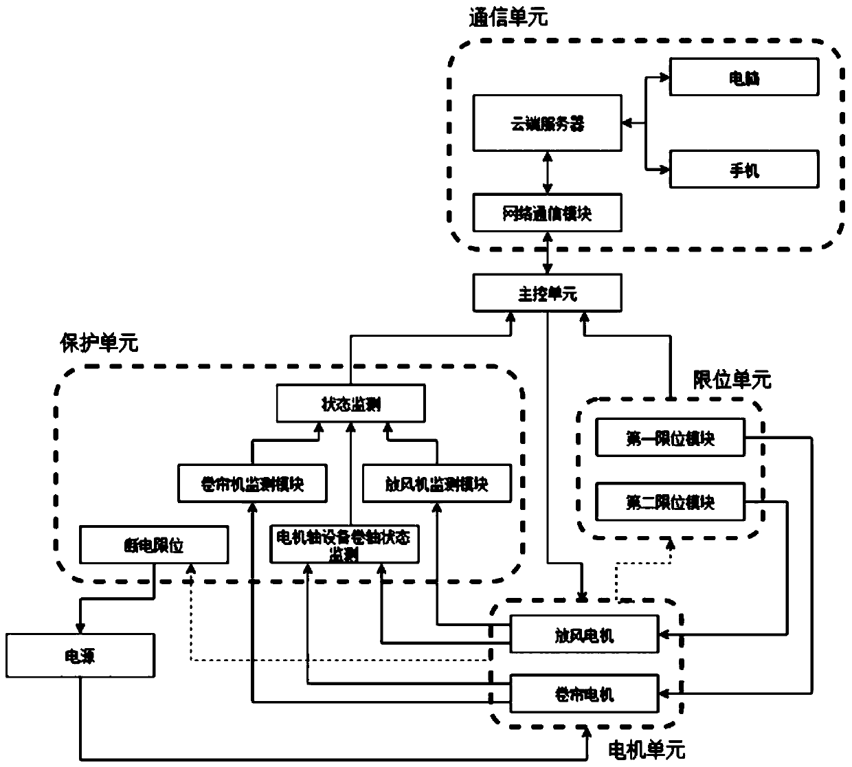 Protecting device and method for exhausting fan and roller blind machine of sunlight greenhouse