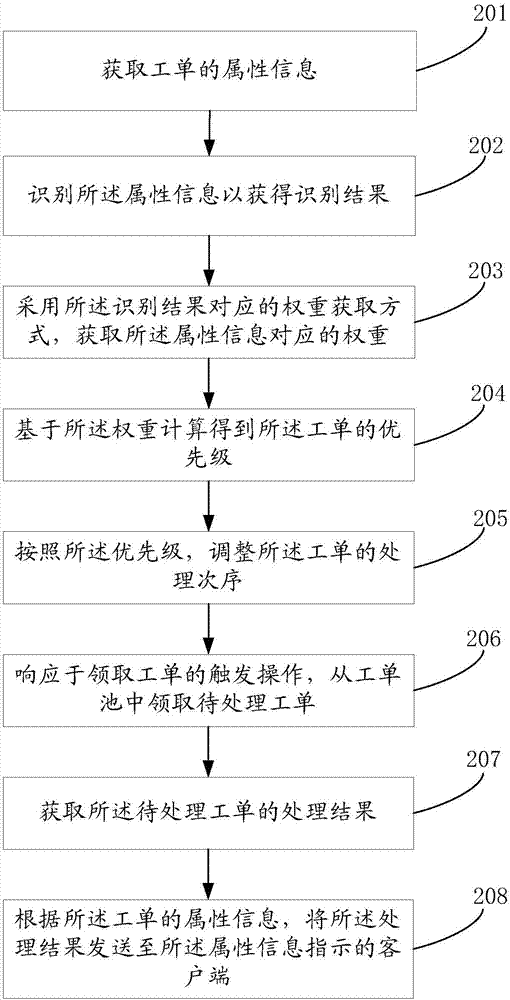 Work order processing method and apparatus