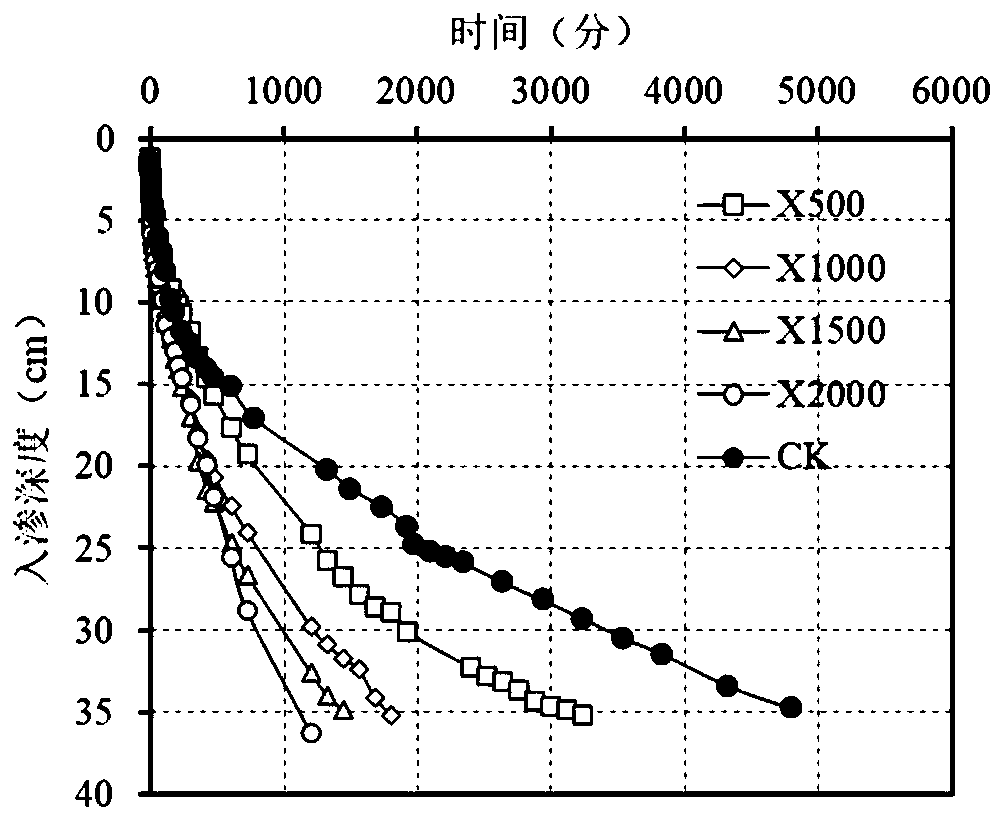 Method for improving water and fertilizer utilization efficiency of sunflower in severe saline-alkali soil by utilizing ceramsite